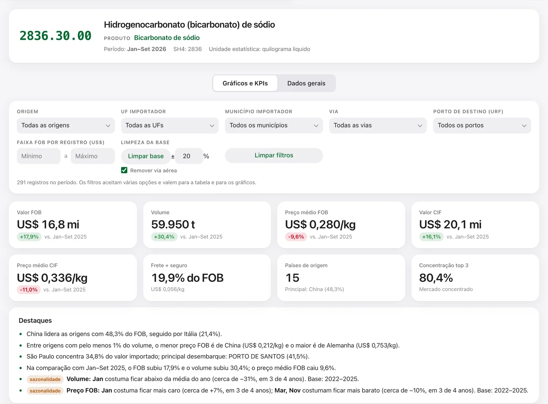 Tela do questiX com indicadores de valor FOB, volume, preço médio FOB e CIF, comparação com o ano anterior e destaques automáticos