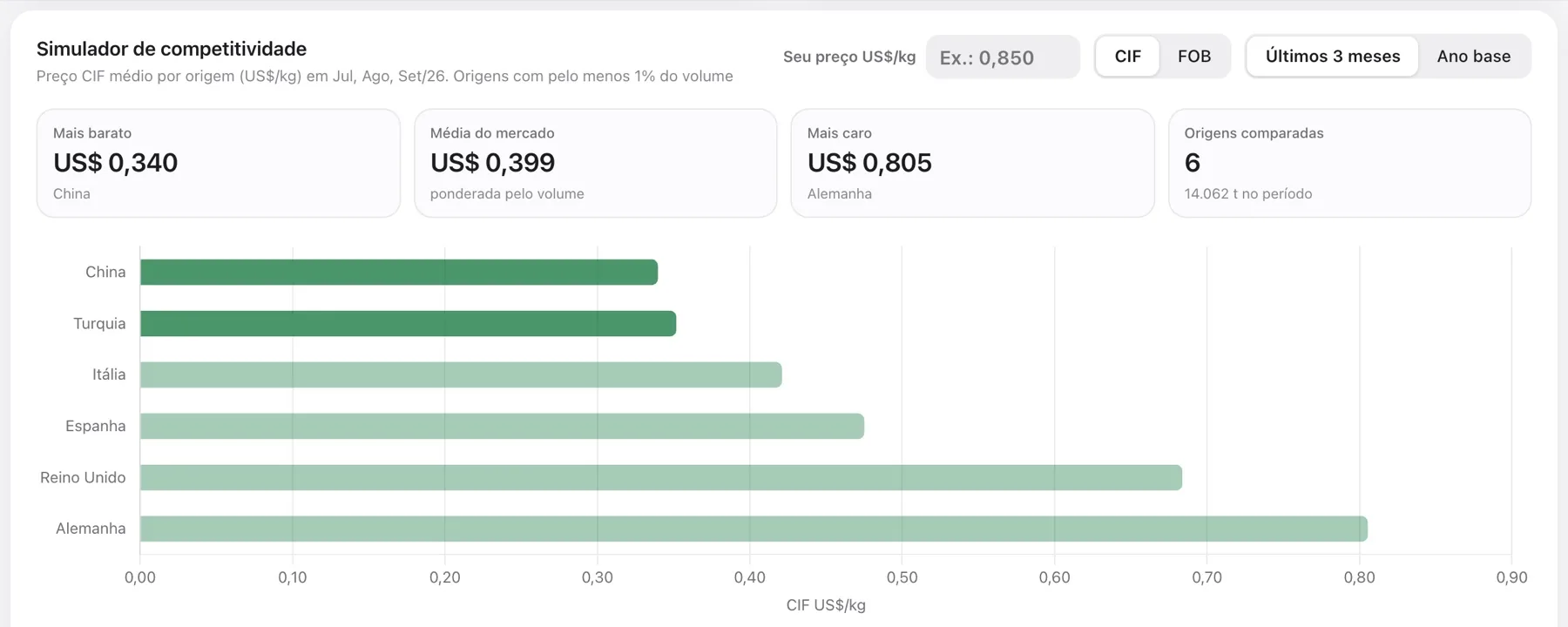 Simulador de competitividade comparando o preço CIF por kg de cada país de origem